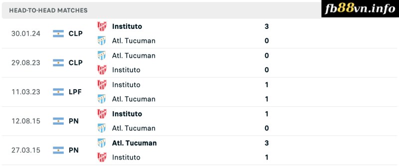 Lịch sử đối đầu Atletico Tucuman vs Instituto