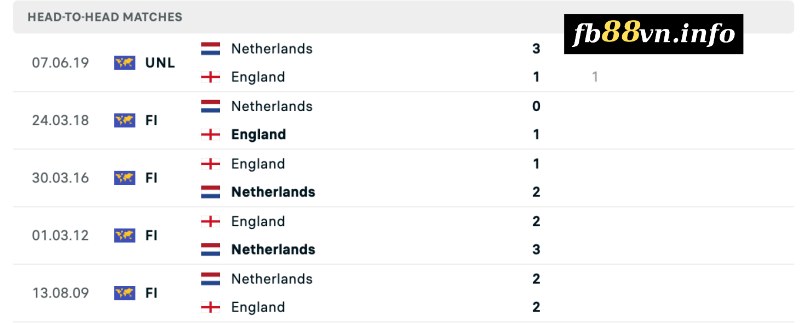 Lịch sử đối đầu của Anh vs Hà Lan