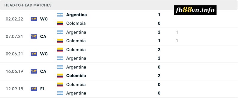 Lịch sử đối đầu của Argentina vs Colombia