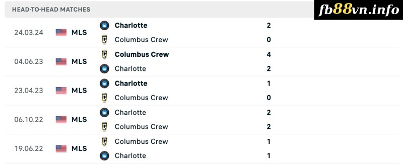 Lịch sử đối đầu của Columbus Crew vs Charlotte