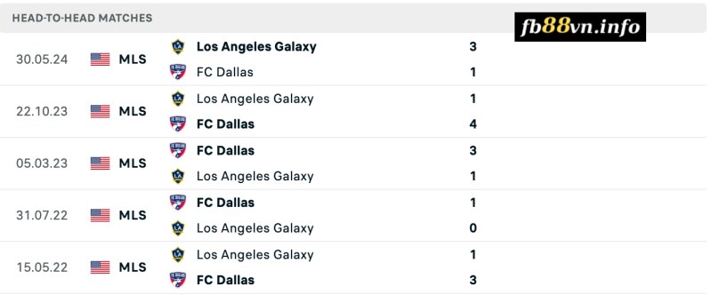 Lịch sử đối đầu của Dallas vs LA Galaxy