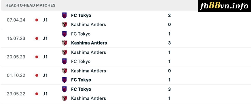 Lịch sử đối đầu của Kashima Antlers vs FC Tokyo