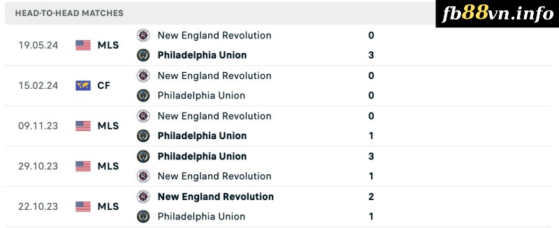 Lịch sử đối đầu của Philadelphia Union vs New England