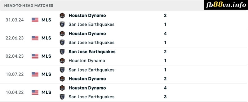 Lịch sử đối đầu của Earthquakes vs Houston Dynamo