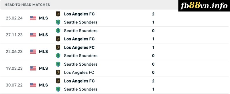 Lịch sử đối đầu của Seattle Sounders vs Los Angeles