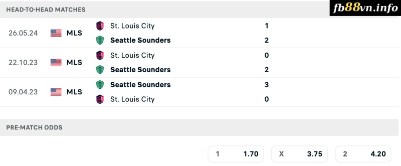 Lịch sử đối đầu của Seattle Sounders vs Louis City