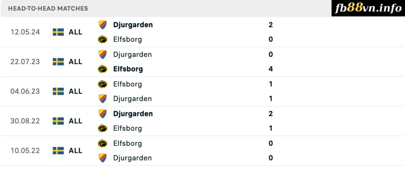 Lịch sử đối đầu Elfsborg vs Djurgarden