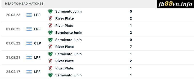 Lịch sử đối đầu River Plate vs Sarmiento Junin