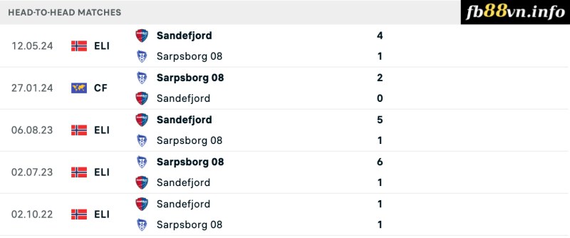 Lịch sử đối đầu Sarpsborg vs Sandefjord