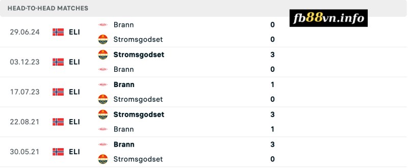 Lịch sử đối đầu Stromsgodset vs Brann