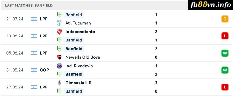 Thành tích của Banfielda gần đây