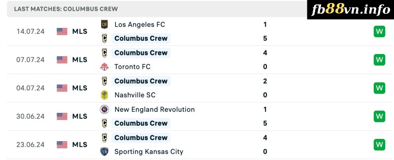 Thành tích của Columbus Crew gần đây