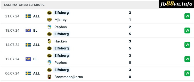 Thành tích của Elfsborg gần đây