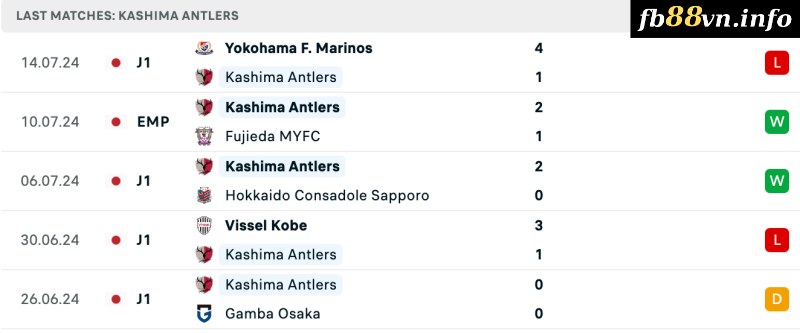 Thành tích của Kashima Antlers gần đây