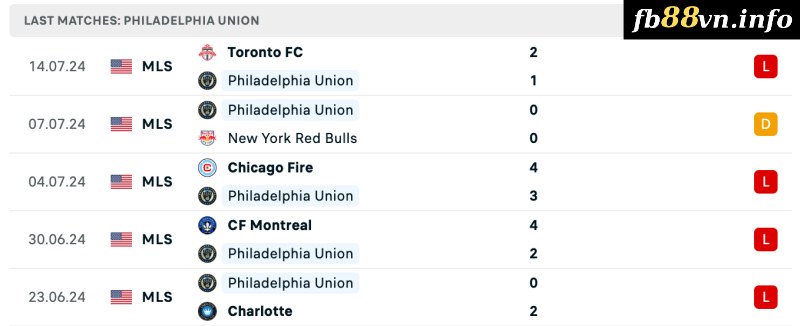 Thành tích của Philadelphia Union gần đây