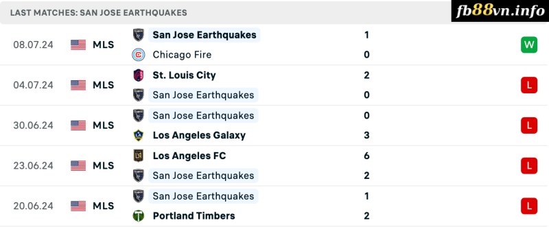 Thành tích của San Jose Earthquakes gần đây