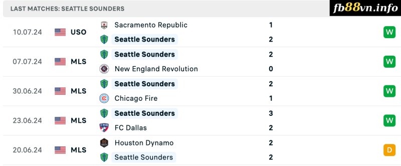 Thành tích của Seattle Sounders gần đây