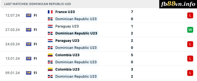 Thành tích của U23 Dominica gần đây