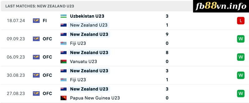 Thành tích của U23 New Zealand gần đây