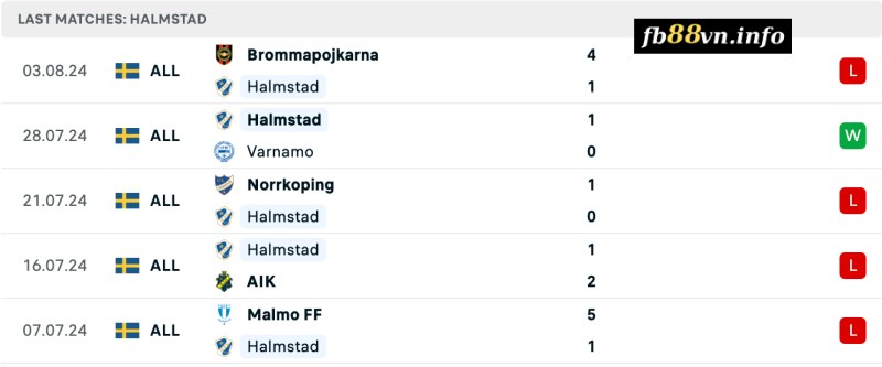 Thành tích của Halmstads gần đây