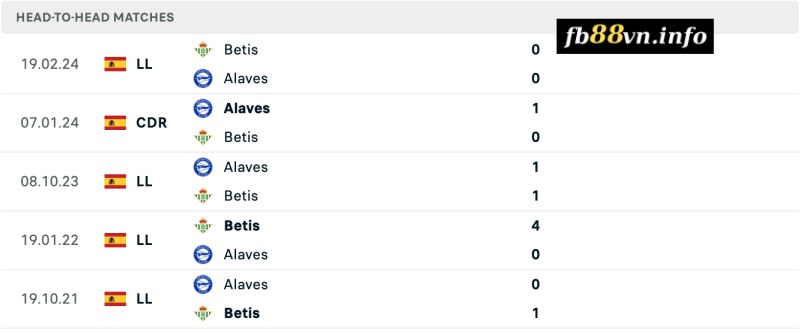 Lịch sử chạm trán Alaves vs Real Betis