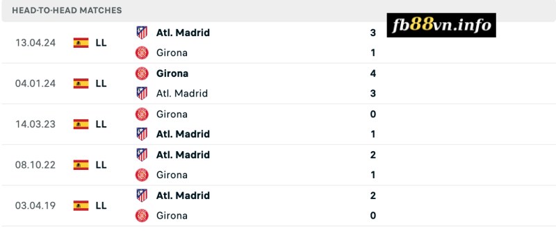 Lịch sử chạm trán Atletico Madrid vs Girona