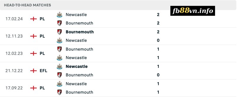 Lịch sử chạm trán Bournemouth vs Newcastle