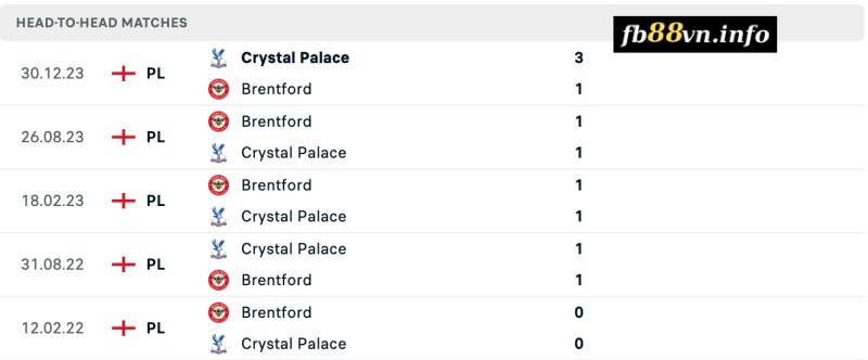 Lịch sử chạm trán Brentford vs Crystal Palace