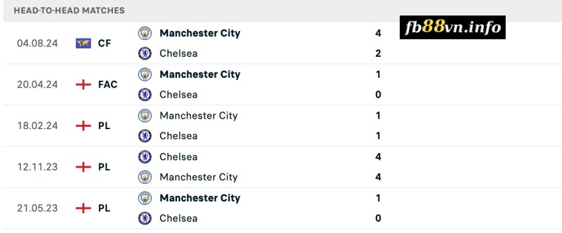 Lịch sử chạm trán Chelsea vs Manchester City