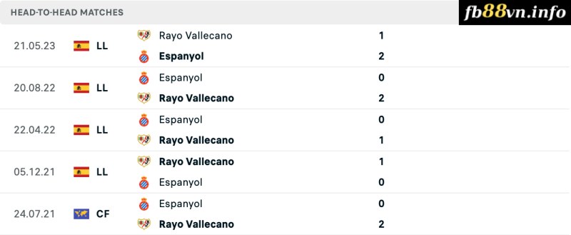 Lịch sử chạm trán Espanyol vs Vallecano