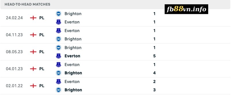 Lịch sử chạm trán Everton vs Brighton