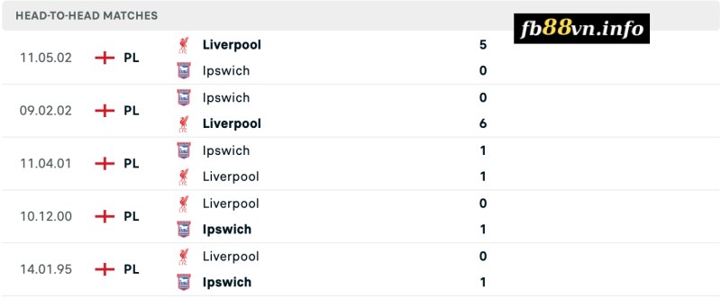 Lịch sử chạm trán Ipswich vs Liverpool