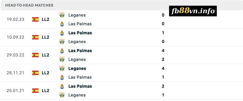 Lịch sử chạm trán Leganes vs Las Palmas