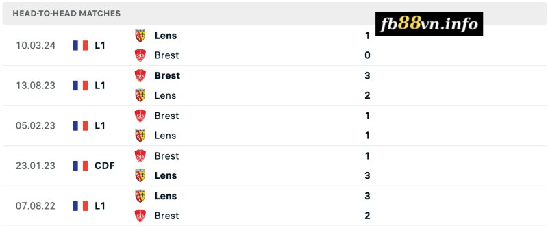 Lịch sử chạm trán Lens vs Stade Brestois