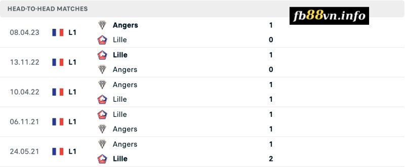 Lịch sử chạm trán Lille OSC vs Angers SCO