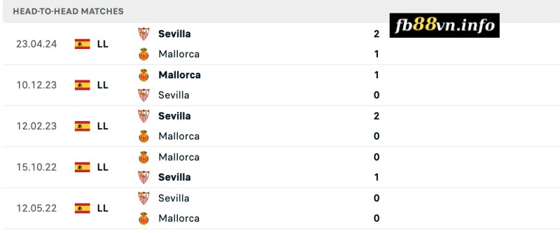 Lịch sử chạm trán Mallorca vs Sevilla