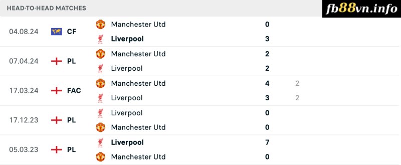 Lịch sử chạm trán Manchester United vs Liverpool