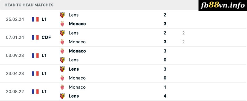 Lịch sử chạm trán Monaco vs Lens