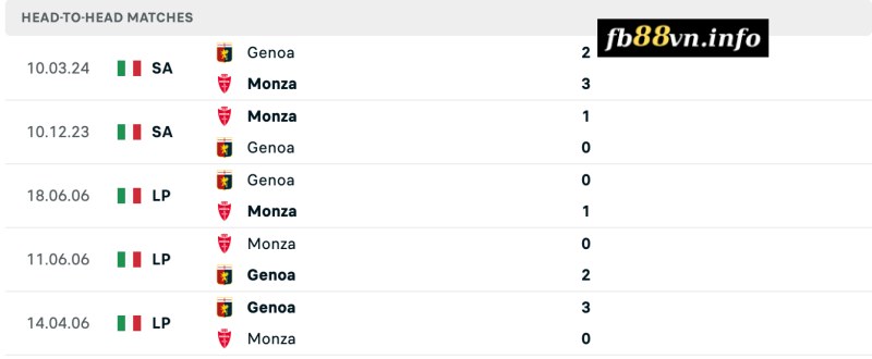 Lịch sử chạm trán Monza vs Genoa