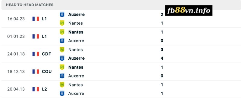 Lịch sử chạm trán Nantes vs Auxerre