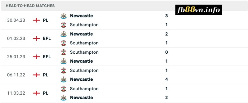 Lịch sử chạm trán Newcastle United vs Southampton