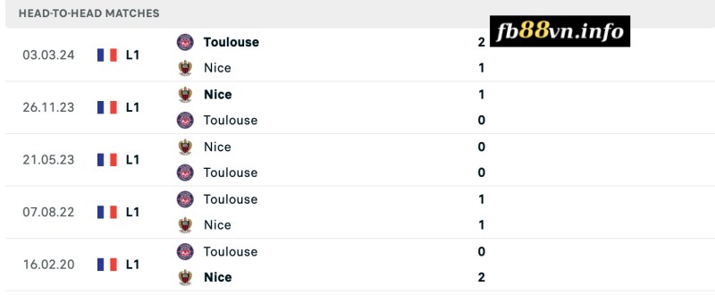 Lịch sử chạm trán Nice vs Toulouse