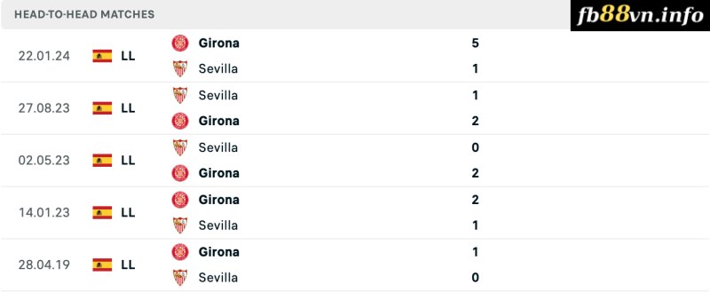 Lịch sử chạm trán Sevilla vs Girona