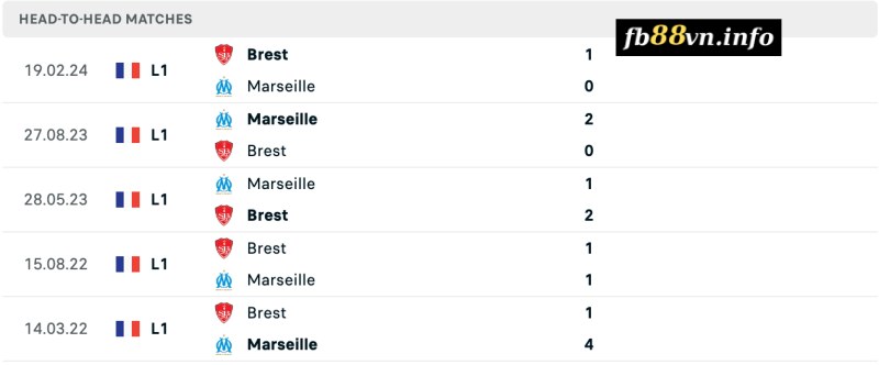 Lịch sử chạm trán Stade Brestois vs Marseille