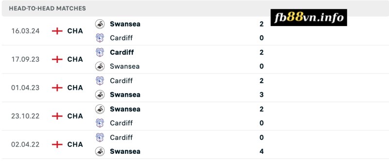 Lịch sử chạm trán Swansea City vs Cardiff City