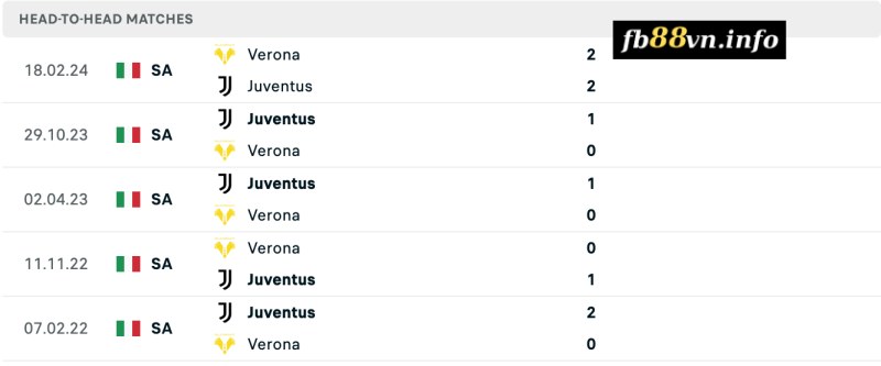 Lịch sử chạm trán Verona vs Juventus