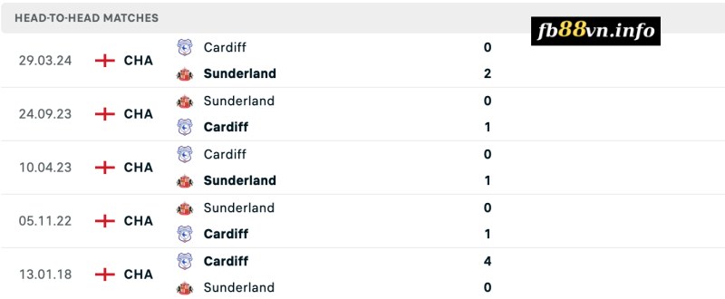 Lịch sử đối đầu Cardiff vs Sunderland