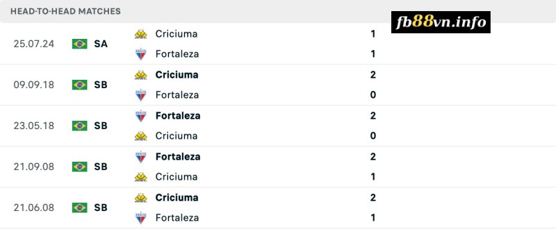 Lịch sử đối đầu Fortaleza vs Criciuma