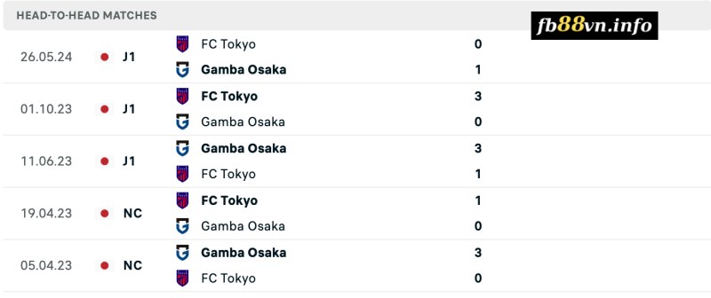 Lịch sử đối đầu Gamba Osaka vs Tokyo