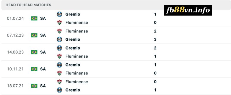 Lịch sử đối đầu Gremio vs Fluminense